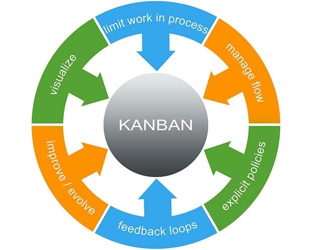 Kanban Guide for Agile Lean Project